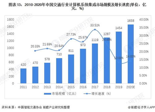 預見2022 中國計算機系統集成行業全景洞察